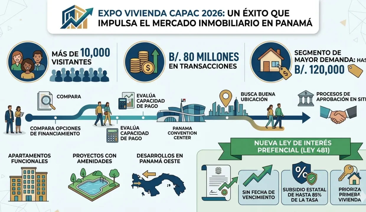 Expo Vivienda CAPAC 2026 Panama mortgage transactions and figures