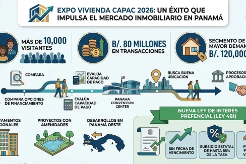 Expo Vivienda CAPAC 2026 Panama mortgage transactions and figures